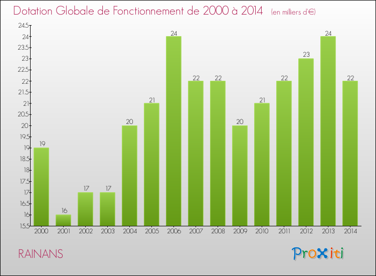 Evolution du montant de la Dotation Globale de Fonctionnement pour la commune de RAINANS de 2000 à 2014 Evolution du montant de la Dotation Globale de Fonctionnement pour RAINANS de 2000 à 2014