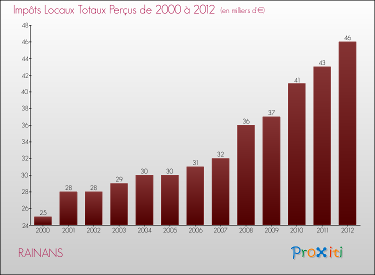 Evolution des Impôts Locaux pour la commune de RAINANS de 2000 à 2012 Evolution des Impôts Locaux pour RAINANS de 2000 à 2012