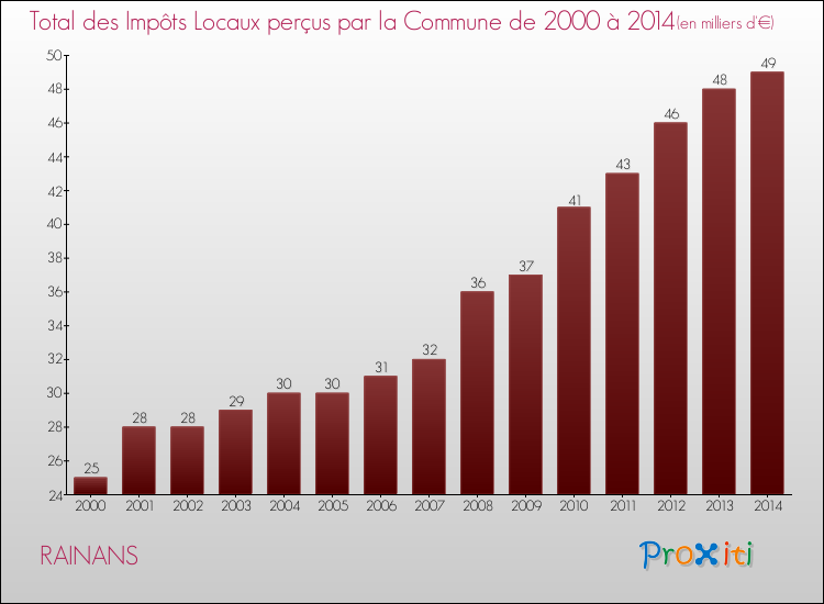 Evolution des Impôts Locaux pour la commune de RAINANS de 2000 à 2014 Evolution des Impôts Locaux pour RAINANS de 2000 à 2014