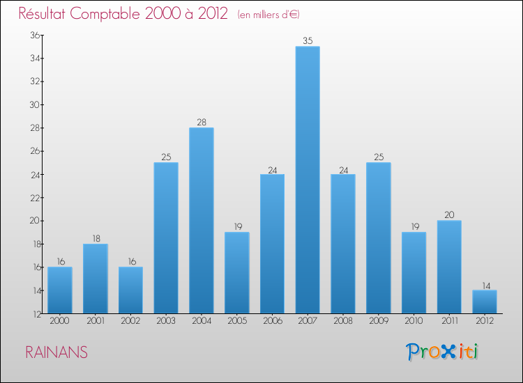 Evolution du résultat comptable pour la commune de RAINANS de 2000 à 2012 Evolution du résultat comptable pour RAINANS de 2000 à 2012