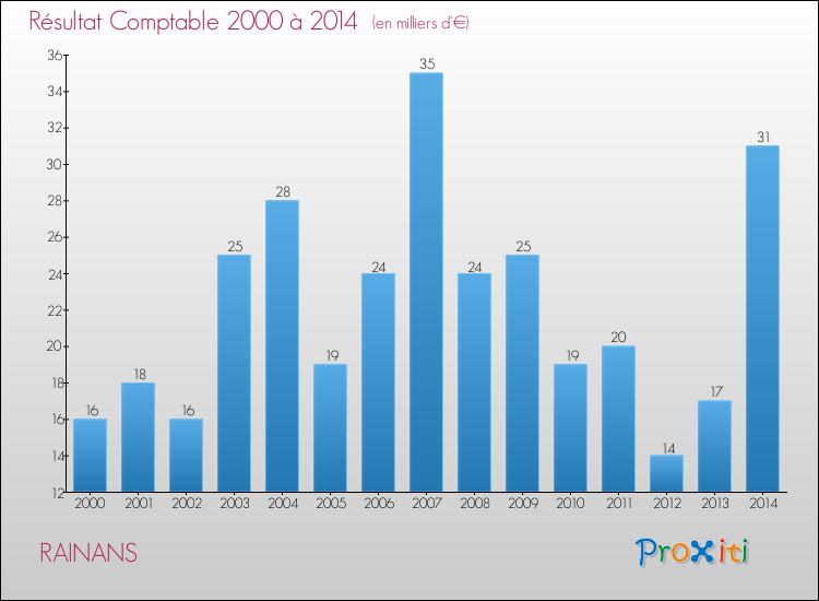 Evolution du résultat comptable pour la commune de RAINANS de 2000 à 2014 Evolution du résultat comptable pour RAINANS de 2000 à 2014
