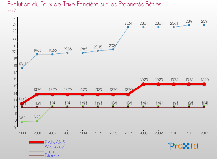 Evolution du taux de la taxe foncière sur le bati pour RAINANS et les communes proches de 2000 à 2012 Comparaison des taux de taxe foncière sur le bati pour RAINANS et les communes voisines de 2000 à 2012
