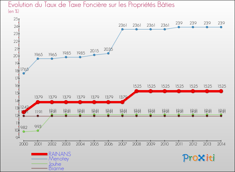 Evolution du taux de la taxe foncière sur le bati pour RAINANS et les communes proches de 2000 à 2014 Comparaison des taux de taxe foncière sur le bati pour RAINANS et les communes voisines de 2000 à 2014