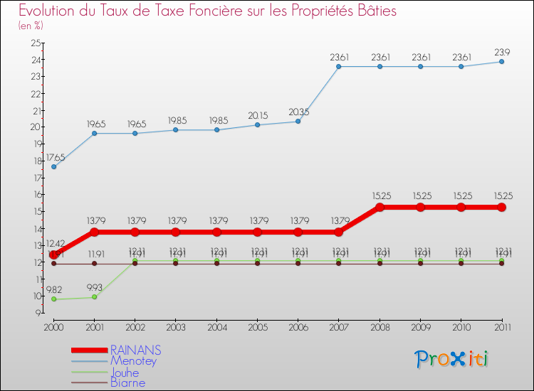 Evolution du taux de la taxe foncière sur le bati pour RAINANS et les communes proches Comparaison des taux de taxe foncière sur le bati pour RAINANS et les communes voisines