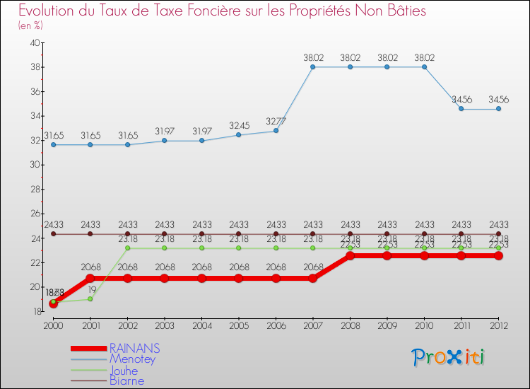 Evolution du taux de la taxe foncière sur les immeubles et terrains non batis pour RAINANS et les communes proches de 2000 à 2012 Comparaison des taux de la taxe foncière sur les immeubles et terrains non batis pour RAINANS et les communes voisines de 2000 à 2012