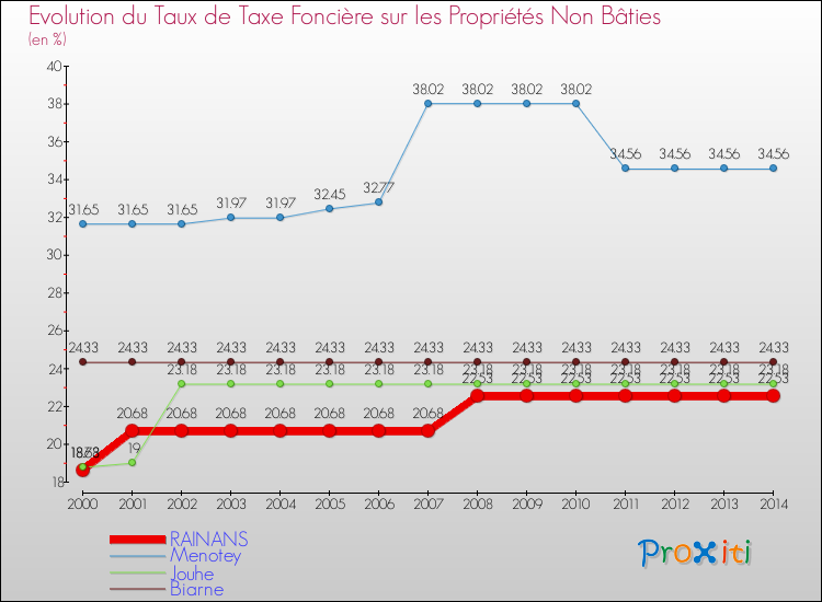 Evolution du taux de la taxe foncière sur les immeubles et terrains non batis pour RAINANS et les communes proches de 2000 à 2014 Comparaison des taux de la taxe foncière sur les immeubles et terrains non batis pour RAINANS et les communes voisines de 2000 à 2014