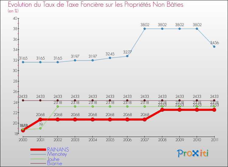 Evolution du taux de la taxe foncière sur les immeubles et terrains non batis pour RAINANS et les communes proches Comparaison des taux de la taxe foncière sur les immeubles et terrains non batis pour RAINANS et les communes voisines
