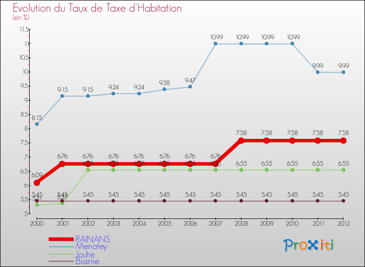 Evolution du taux de la taxe d'habitation pour RAINANS et les communes proches Comparaison des taux de la taxe d'habitation pour RAINANS et les communes voisines