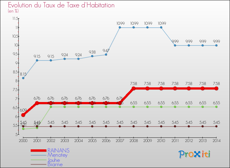 Evolution du taux de la taxe d'habitation pour RAINANS et les communes proches de 2000 à 2014 Comparaison des taux de la taxe d'habitation pour RAINANS et les communes voisines de 2000 à 2014