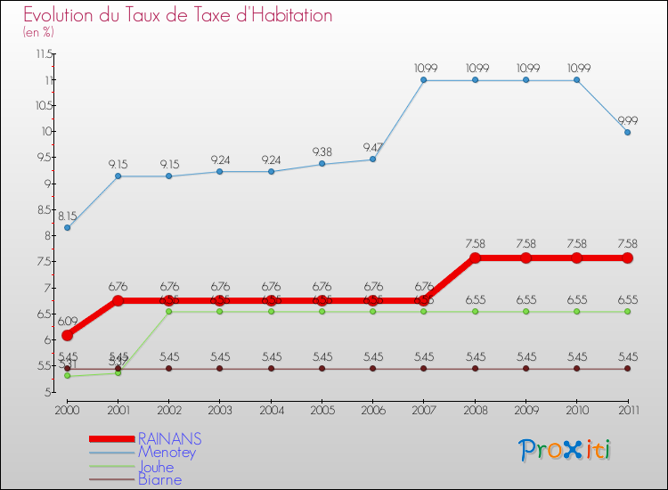 Evolution du taux de la taxe d'habitation pour RAINANS et les communes proches Comparaison des taux de la taxe d'habitation pour RAINANS et les communes voisines