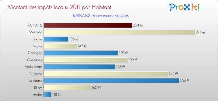 Montant des impôts locaux par Habitant pour RAINANS et les communes proches Comparaison des impôts locaux par habitant pour RAINANS et les communes voisines