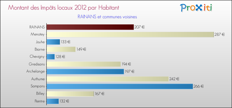 Montant des impôts locaux par Habitant pour RAINANS et les communes proches Comparaison des impôts locaux par habitant pour RAINANS et les communes voisines