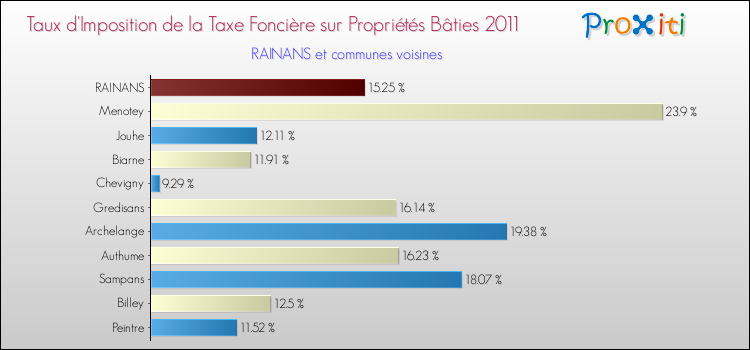Taux d'imposition de la taxe foncière sur le bati 2011 pour RAINANS et les communes proches Comparaison des taux d'imposition de la taxe foncière sur le bati 2011 pour RAINANS et les communes voisines