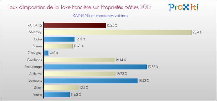 Taux d'imposition de la taxe foncière sur le bati 2012 pour RAINANS et les communes proches Comparaison des taux d'imposition de la taxe foncière sur le bati 2012 pour RAINANS et les communes voisines