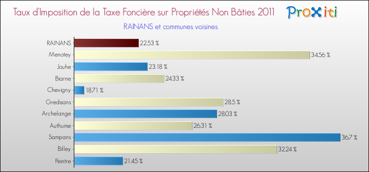 Taux d'imposition de la taxe foncière sur les immeubles et terrains non batis 2011 pour RAINANS et les communes proches Comparaison des taux d'imposition de la taxe foncière sur les immeubles et terrains non batis 2011 pour RAINANS et les communes voisines