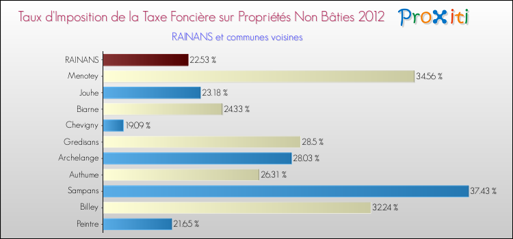 Taux d'imposition de la taxe foncière sur les immeubles et terrains non batis 2012 pour RAINANS et les communes proches Comparaison des taux d'imposition de la taxe foncière sur les immeubles et terrains non batis 2012 pour RAINANS et les communes voisines