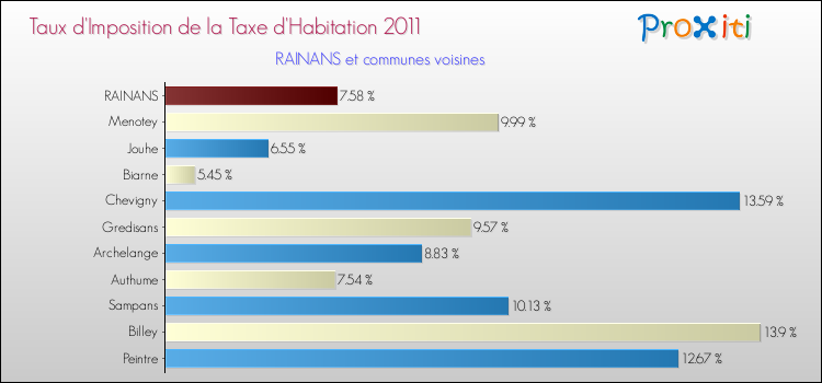 Taux d'imposition de la taxe d'habitation 2011 pour RAINANS et les communes proches Comparaison des taux d'imposition de la taxe d'habitation 2011 pour RAINANS et les communes voisines