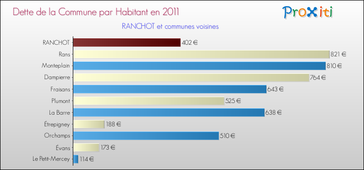 Dette par habitant de la commune en 2011 pour RANCHOT et les communes proches Comparaison de la dette par habitant de la commune en 2011 pour RANCHOT et les communes voisines