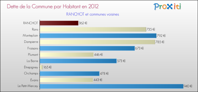 Dette par habitant de la commune en 2012 pour RANCHOT et les communes proches Comparaison de la dette par habitant de la commune en 2012 pour RANCHOT et les communes voisines