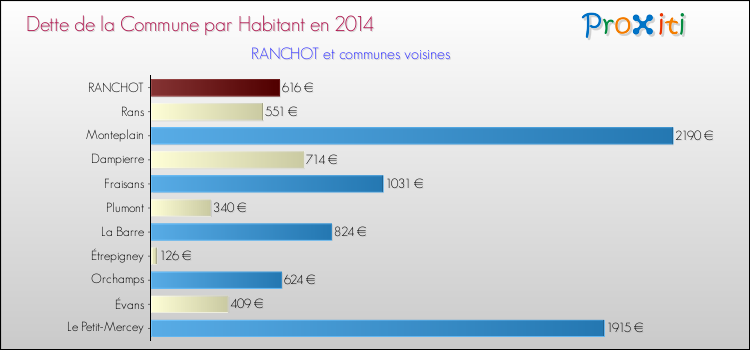 Dette par habitant de la commune en 2014 pour RANCHOT et les communes proches Comparaison de la dette par habitant de la commune en 2014 pour RANCHOT et les communes voisines