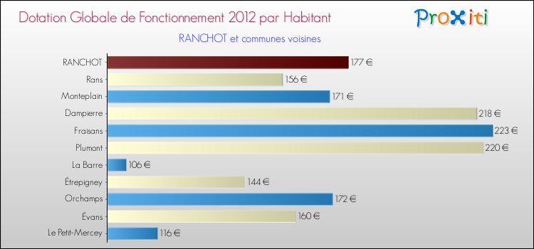 Montant des dotations globales de fonctionnement DGF par Habitant pour RANCHOT et les communes proches Comparaison des des dotations globales de fonctionnement DGF par habitant pour RANCHOT et les communes voisines