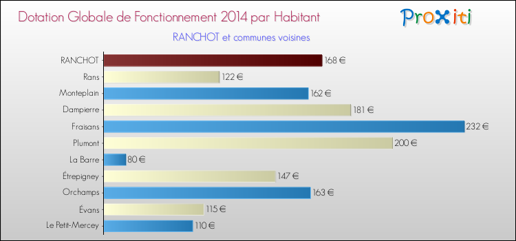 Montant des dotations globales de fonctionnement DGF par Habitant pour RANCHOT et les communes proches en 2014. Comparaison des des dotations globales de fonctionnement DGF par habitant pour RANCHOT et les communes voisines en 2014.
