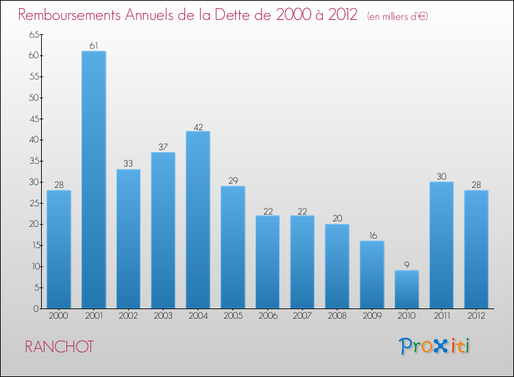 Evolution de l'annuité de la dette pour la commune de RANCHOT de 2000 à 2012 Annuités de la dette pour RANCHOT de 2000 à 2012