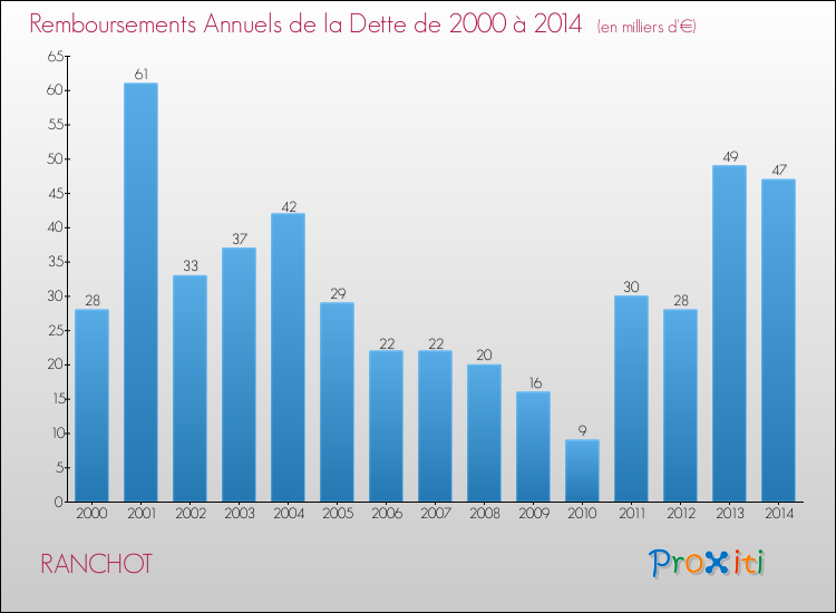 Evolution de l'annuité de la dette pour la commune de RANCHOT de 2000 à 2014 Annuités de la dette pour RANCHOT de 2000 à 2014
