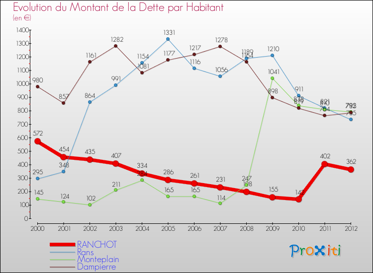 Evolution de la dette par habitant pour la commune de RANCHOT et les communes proches de 2000 à 2012 Comparaison de la dette par habitant pour RANCHOT et les communes voisines de 2000 à 2012