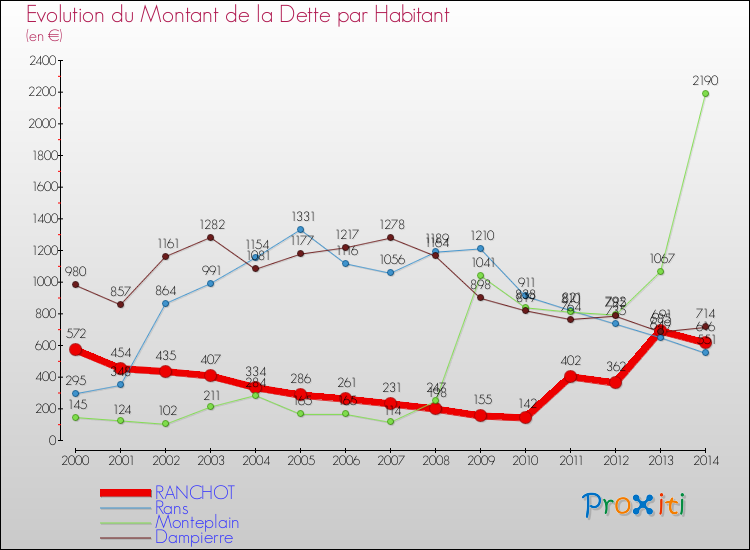 Evolution de la dette par habitant pour la commune de RANCHOT et les communes proches de 2000 à 2014 Comparaison de la dette par habitant pour RANCHOT et les communes voisines de 2000 à 2014