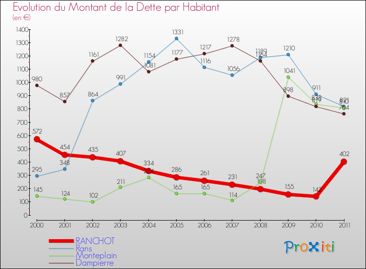Evolution de la dette par habitant pour la commune de RANCHOT et les communes proches Comparaison de la dette par habitant pour RANCHOT et les communes voisines