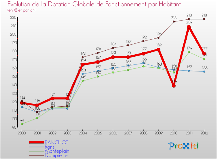 Evolution et montant de la dotation globale de fonctionnement par Habitant pour RANCHOT et les communes proches Comparaison des dotations globales de fonctionnement par habitant pour RANCHOT et les communes voisines