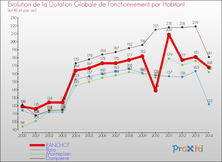 Evolution et montant de la dotation globale de fonctionnement par Habitant pour RANCHOT et les communes proches de 2000 à 2014. Comparaison des dotations globales de fonctionnement par habitant pour RANCHOT et les communes voisines de 2000 à 2014.