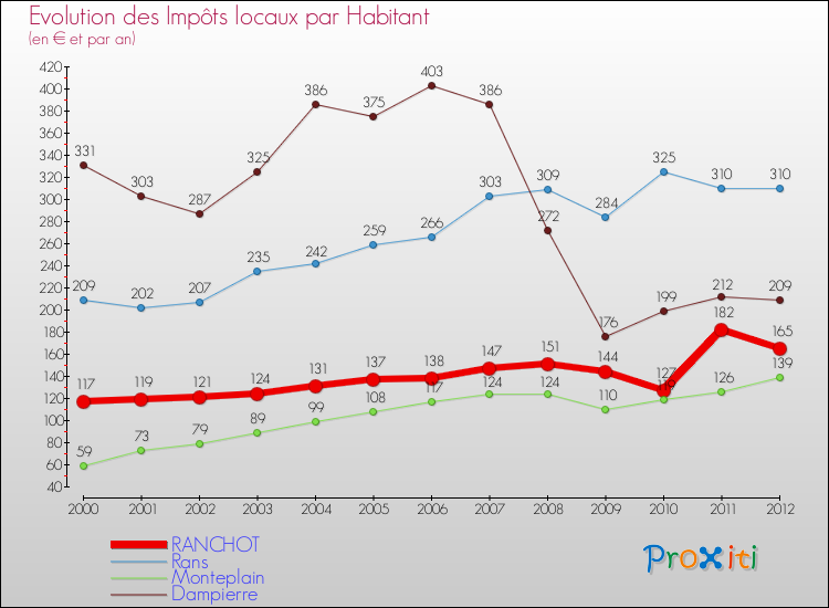 Evolution et montant des impôts locaux par Habitant pour RANCHOT et les communes proches Comparaison des impôts locaux par habitant pour RANCHOT et les communes voisines