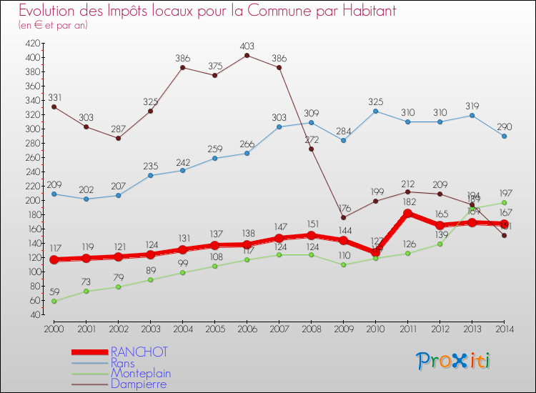 Evolution et montant des impôts locaux par Habitant pour RANCHOT et les communes proches de 2000 à 2014 Comparaison des impôts locaux par habitant pour RANCHOT et les communes voisines de 2000 à 2014
