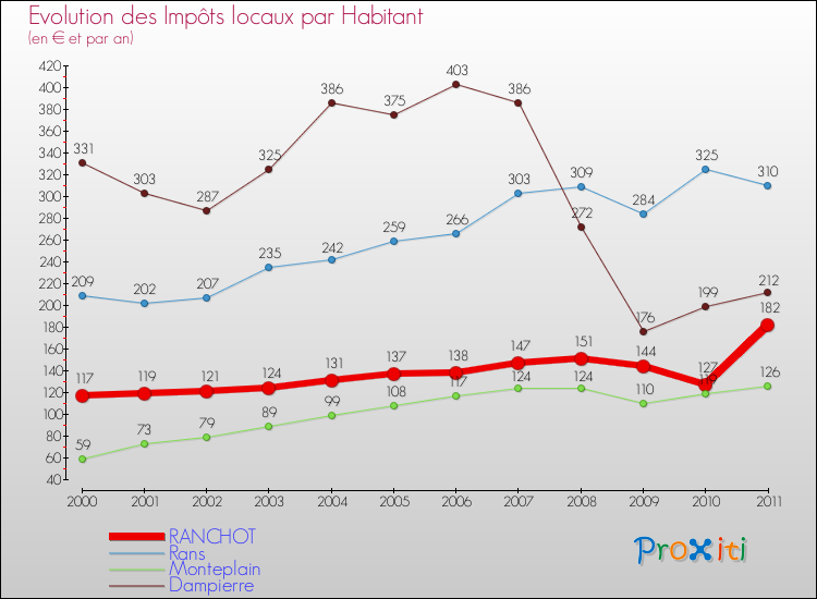 Evolution et montant des impôts locaux par Habitant pour RANCHOT et les communes proches Comparaison des impôts locaux par habitant pour RANCHOT et les communes voisines