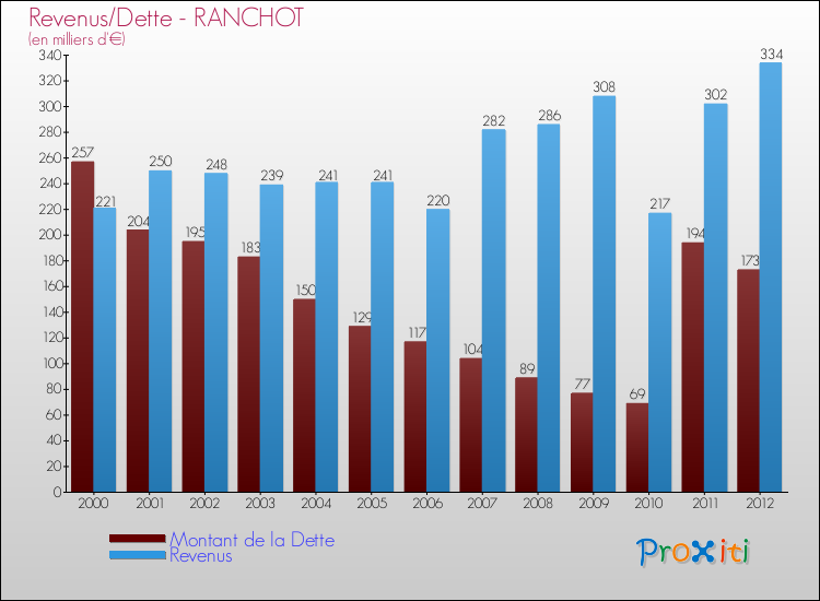 Evolution comparée de la dette et des revenus pour la commune de RANCHOT de 2000 à 2012 Comparaison de la dette et des revenus pour RANCHOT de 2000 à 2012