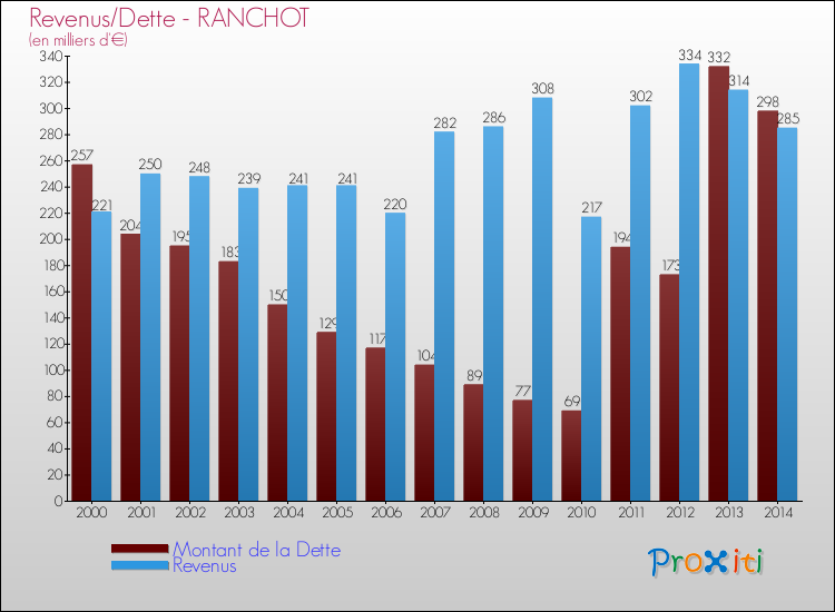 Evolution comparée de la dette et des revenus pour la commune de RANCHOT de 2000 à 2014 Comparaison de la dette et des revenus pour RANCHOT de 2000 à 2014