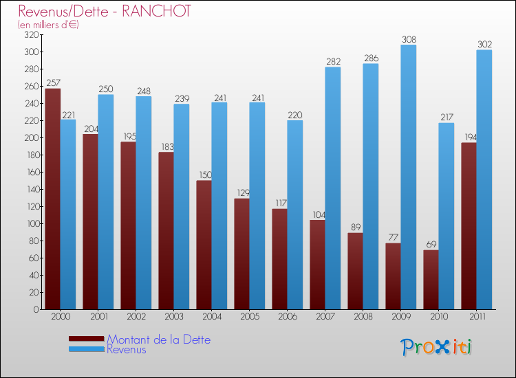 Evolution comparée de la dette et des revenus pour la commune de RANCHOT de 2000 à 2011 Comparaison de la dette et des revenus pour RANCHOT de 2000 à 2011