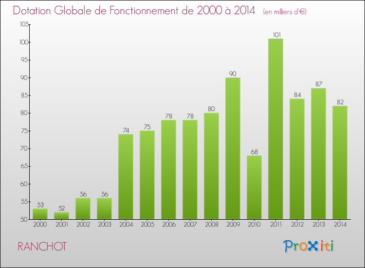 Evolution du montant de la Dotation Globale de Fonctionnement pour la commune de RANCHOT de 2000 à 2014 Evolution du montant de la Dotation Globale de Fonctionnement pour RANCHOT de 2000 à 2014