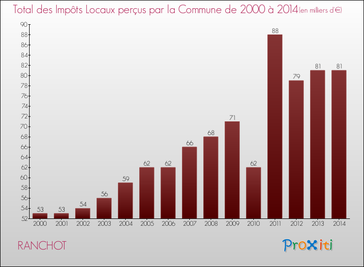 Evolution des Impôts Locaux pour la commune de RANCHOT de 2000 à 2014 Evolution des Impôts Locaux pour RANCHOT de 2000 à 2014