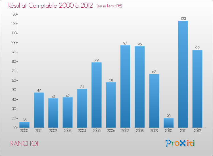 Evolution du résultat comptable pour la commune de RANCHOT de 2000 à 2012 Evolution du résultat comptable pour RANCHOT de 2000 à 2012