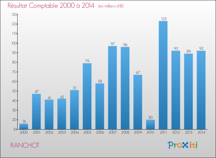Evolution du résultat comptable pour la commune de RANCHOT de 2000 à 2014 Evolution du résultat comptable pour RANCHOT de 2000 à 2014