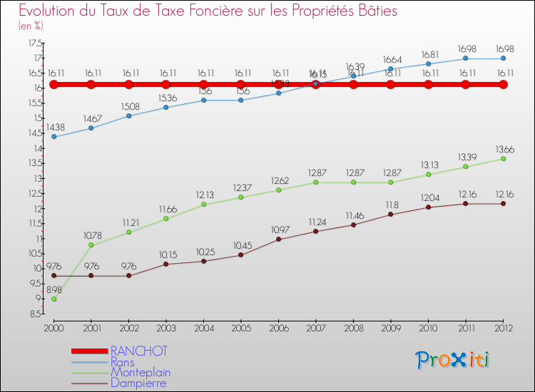 Evolution du taux de la taxe foncière sur le bati pour RANCHOT et les communes proches de 2000 à 2012 Comparaison des taux de taxe foncière sur le bati pour RANCHOT et les communes voisines de 2000 à 2012