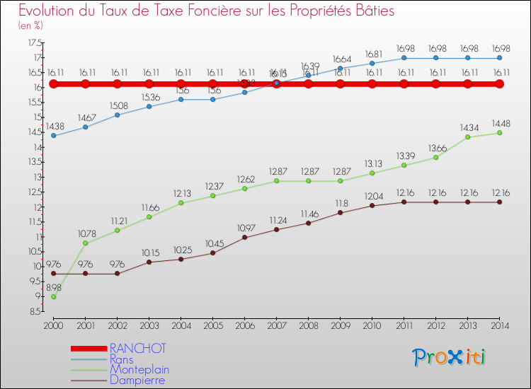 Evolution du taux de la taxe foncière sur le bati pour RANCHOT et les communes proches de 2000 à 2014 Comparaison des taux de taxe foncière sur le bati pour RANCHOT et les communes voisines de 2000 à 2014