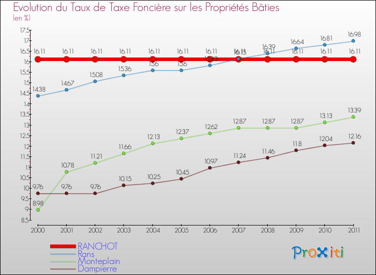Evolution du taux de la taxe foncière sur le bati pour RANCHOT et les communes proches Comparaison des taux de taxe foncière sur le bati pour RANCHOT et les communes voisines