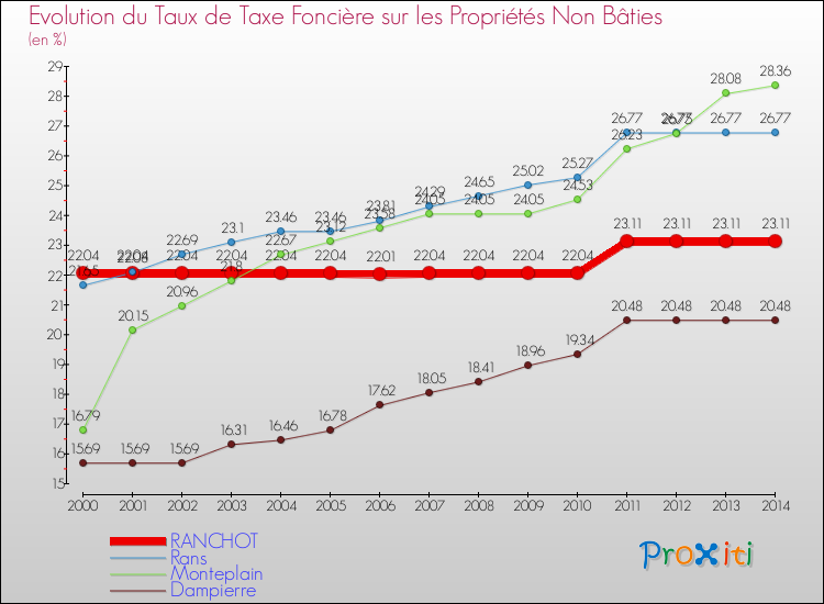 Evolution du taux de la taxe foncière sur les immeubles et terrains non batis pour RANCHOT et les communes proches de 2000 à 2014 Comparaison des taux de la taxe foncière sur les immeubles et terrains non batis pour RANCHOT et les communes voisines de 2000 à 2014