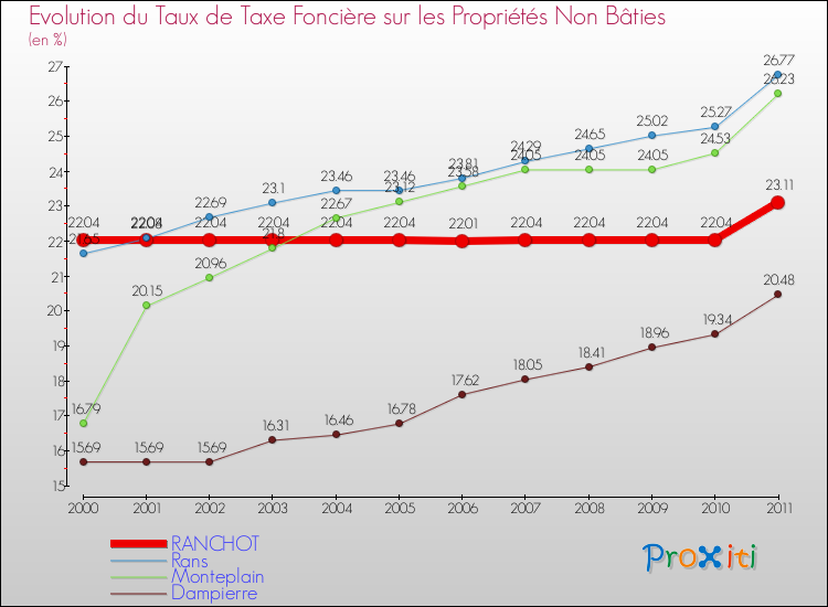 Evolution du taux de la taxe foncière sur les immeubles et terrains non batis pour RANCHOT et les communes proches Comparaison des taux de la taxe foncière sur les immeubles et terrains non batis pour RANCHOT et les communes voisines