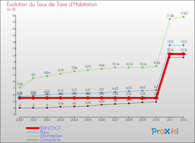 Evolution du taux de la taxe d'habitation pour RANCHOT et les communes proches Comparaison des taux de la taxe d'habitation pour RANCHOT et les communes voisines