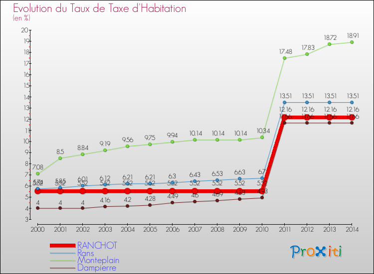 Evolution du taux de la taxe d'habitation pour RANCHOT et les communes proches de 2000 à 2014 Comparaison des taux de la taxe d'habitation pour RANCHOT et les communes voisines de 2000 à 2014